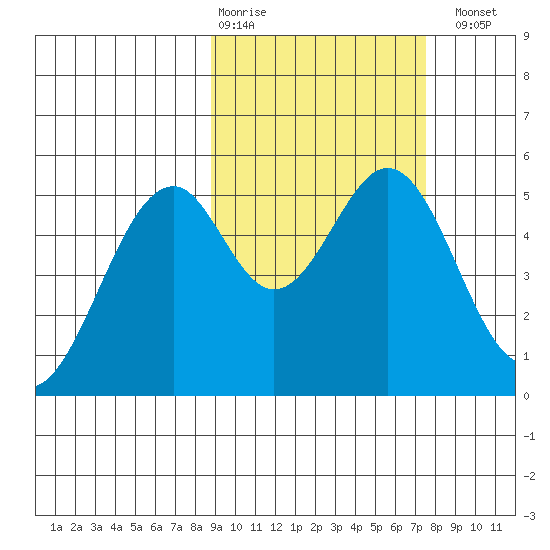 Cape Mordvinof tide chart for Friday, February 28, 2025