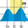 Cape Mordvinof tide chart for Friday, February 28, 2025