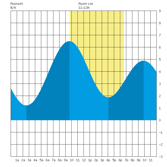 Cape Mordvinof tide chart for Sunday, February 2, 2025