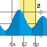 Cape Mordvinof tide chart for Sunday, February 2, 2025