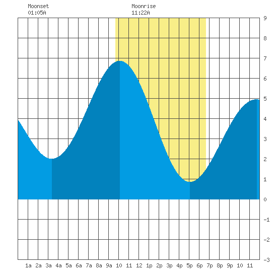 Cape Mordvinof tide chart for Monday, February 3, 2025