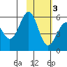 Cape Mordvinof tide chart for Monday, February 3, 2025