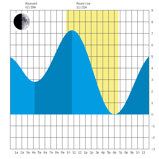 Cape Mordvinof tide chart for Tuesday, February 4, 2025