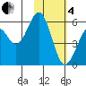 Cape Mordvinof tide chart for Tuesday, February 4, 2025
