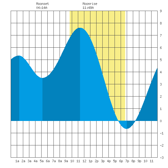 Cape Mordvinof tide chart for Wednesday, February 5, 2025