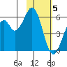 Cape Mordvinof tide chart for Wednesday, February 5, 2025
