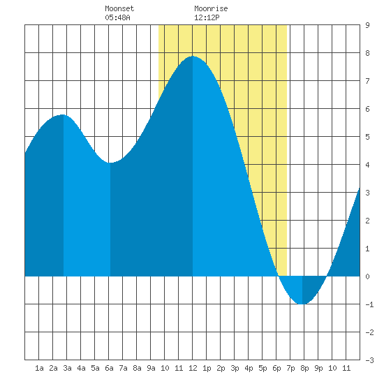 Cape Mordvinof tide chart for Thursday, February 6, 2025