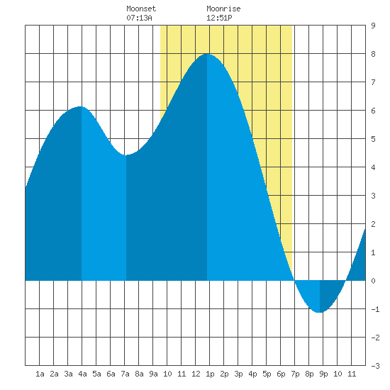 Cape Mordvinof tide chart for Friday, February 7, 2025