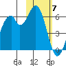 Cape Mordvinof tide chart for Friday, February 7, 2025