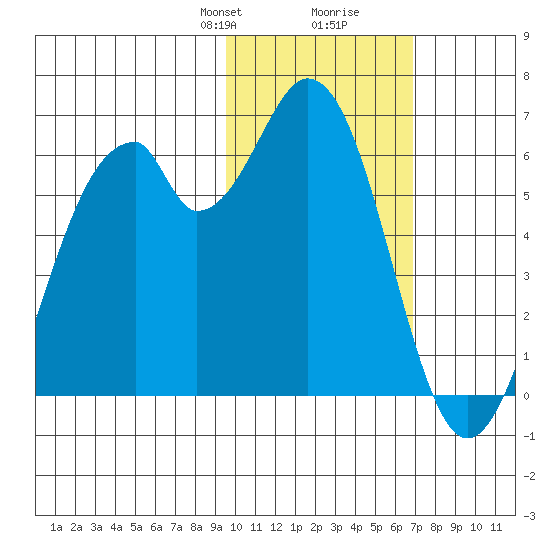 Cape Mordvinof tide chart for Saturday, February 8, 2025