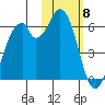 Cape Mordvinof tide chart for Saturday, February 8, 2025
