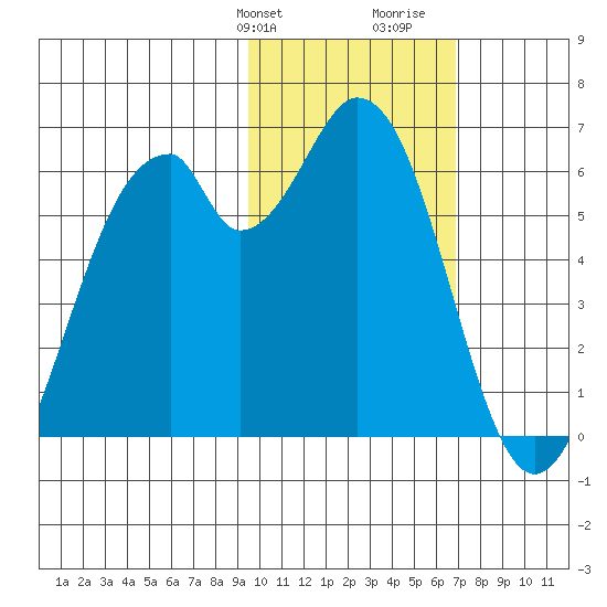 Cape Mordvinof tide chart for Sunday, February 9, 2025