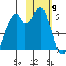 Cape Mordvinof tide chart for Sunday, February 9, 2025