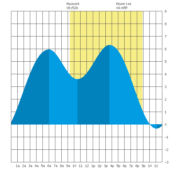 Cape Mordvinof tide chart for Monday, March 10, 2025