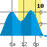 Cape Mordvinof tide chart for Monday, March 10, 2025