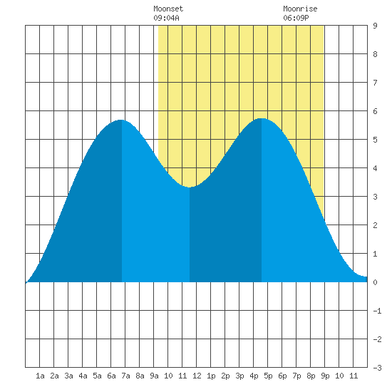 Cape Mordvinof tide chart for Tuesday, March 11, 2025
