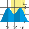 Cape Mordvinof tide chart for Tuesday, March 11, 2025