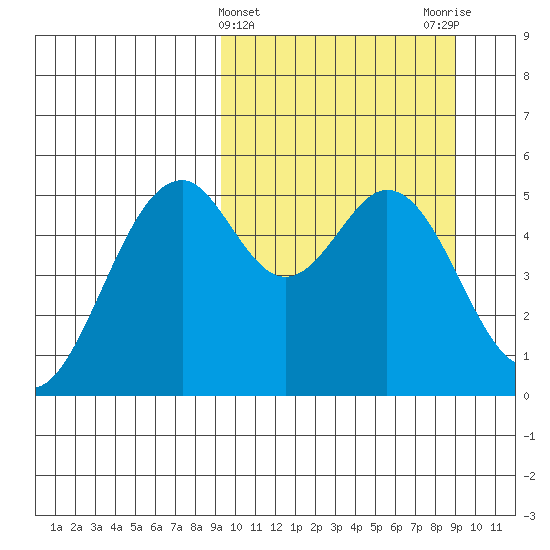 Cape Mordvinof tide chart for Wednesday, March 12, 2025