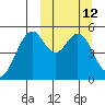 Cape Mordvinof tide chart for Wednesday, March 12, 2025