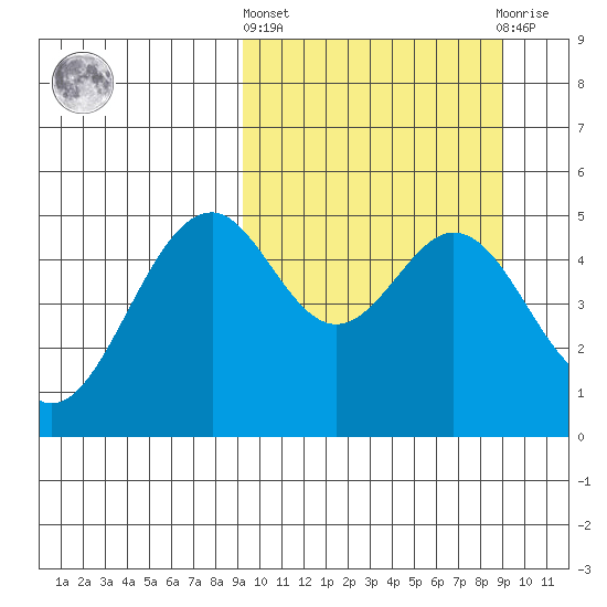 Cape Mordvinof tide chart for Thursday, March 13, 2025