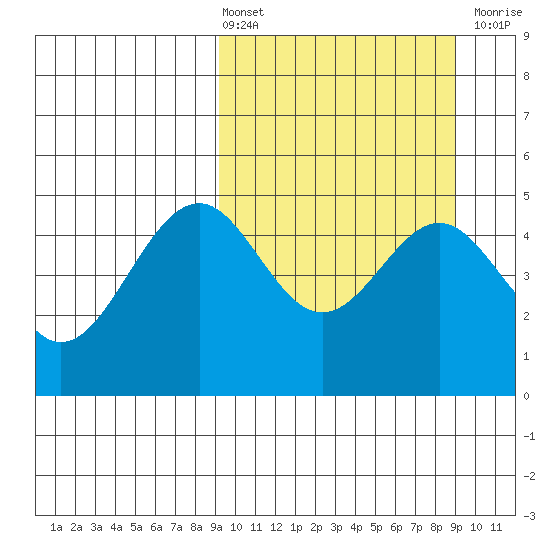 Cape Mordvinof tide chart for Friday, March 14, 2025