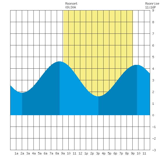 Cape Mordvinof tide chart for Saturday, March 15, 2025