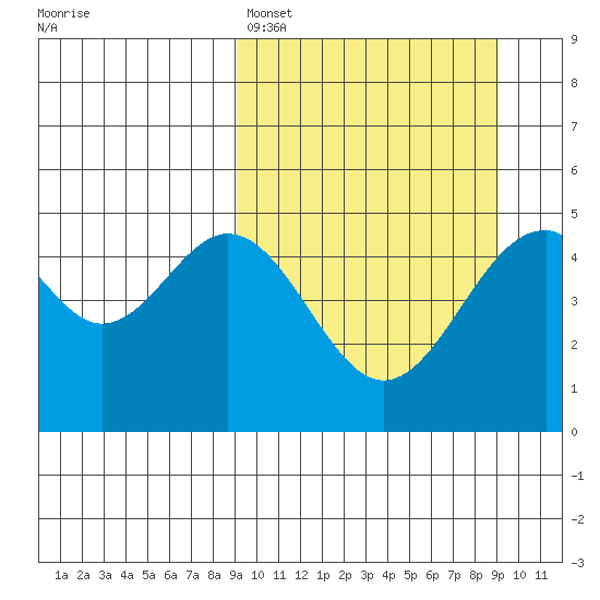 Cape Mordvinof tide chart for Sunday, March 16, 2025