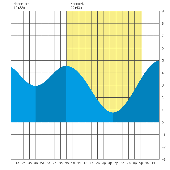Cape Mordvinof tide chart for Monday, March 17, 2025