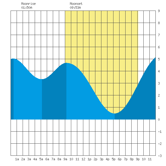 Cape Mordvinof tide chart for Tuesday, March 18, 2025