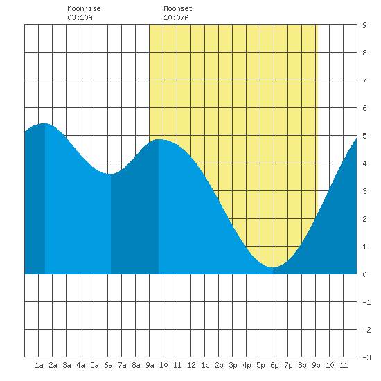 Cape Mordvinof tide chart for Wednesday, March 19, 2025