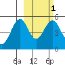 Cape Mordvinof tide chart for Saturday, March 1, 2025