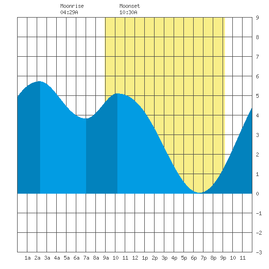Cape Mordvinof tide chart for Thursday, March 20, 2025