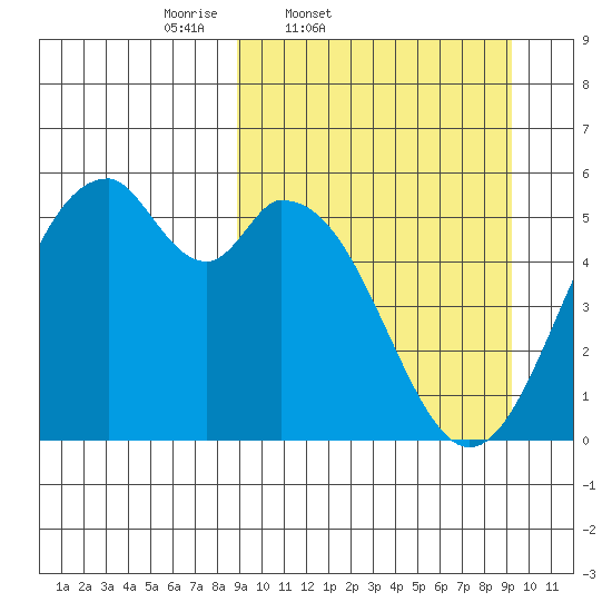 Cape Mordvinof tide chart for Friday, March 21, 2025