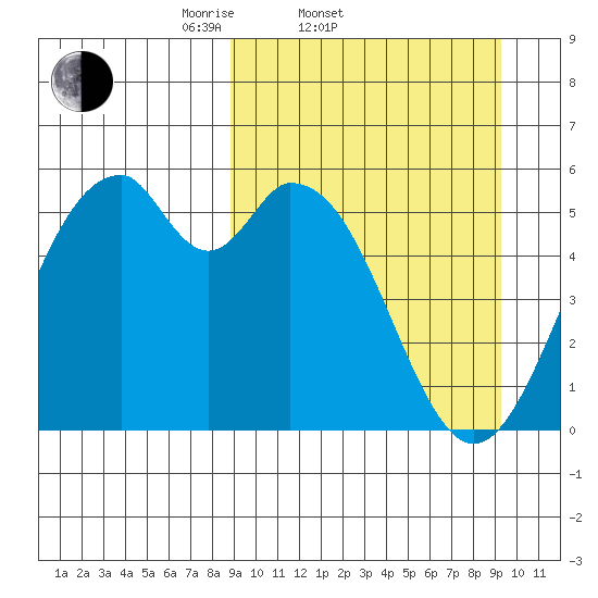 Cape Mordvinof tide chart for Saturday, March 22, 2025
