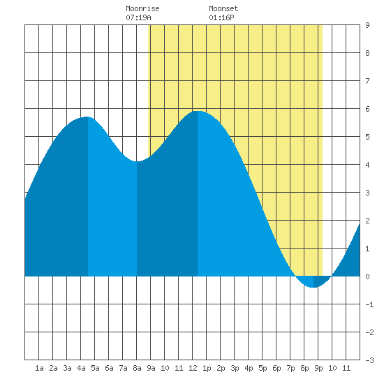 Cape Mordvinof tide chart for Sunday, March 23, 2025