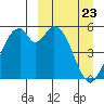 Cape Mordvinof tide chart for Sunday, March 23, 2025