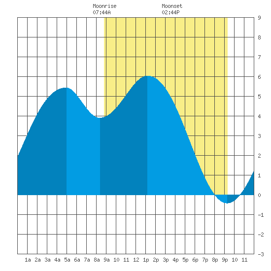 Cape Mordvinof tide chart for Monday, March 24, 2025