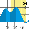 Cape Mordvinof tide chart for Monday, March 24, 2025