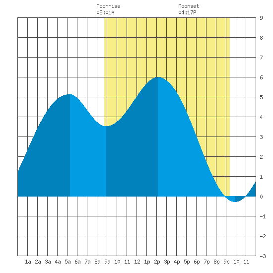 Cape Mordvinof tide chart for Tuesday, March 25, 2025