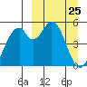 Cape Mordvinof tide chart for Tuesday, March 25, 2025