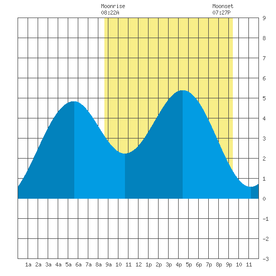 Cape Mordvinof tide chart for Thursday, March 27, 2025