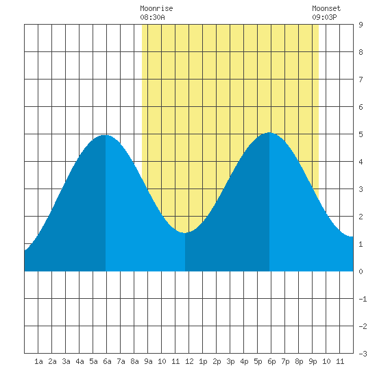 Cape Mordvinof tide chart for Friday, March 28, 2025