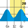 Cape Mordvinof tide chart for Friday, March 28, 2025