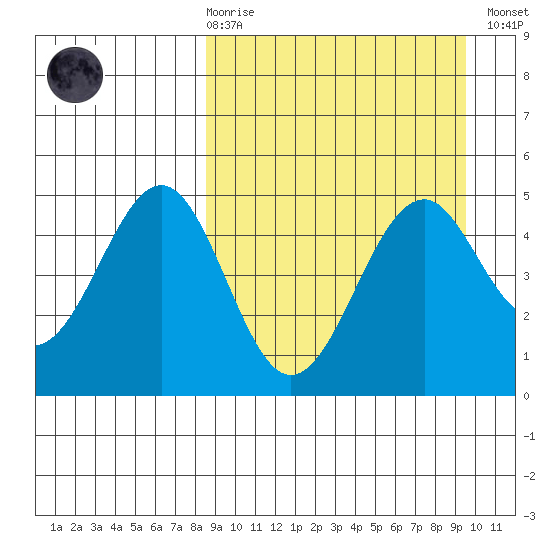 Cape Mordvinof tide chart for Saturday, March 29, 2025