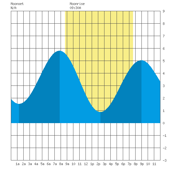 Cape Mordvinof tide chart for Sunday, March 2, 2025