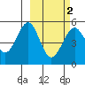 Cape Mordvinof tide chart for Sunday, March 2, 2025