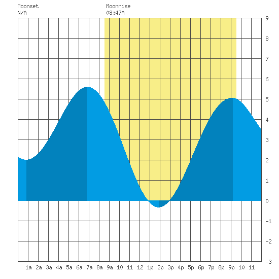Cape Mordvinof tide chart for Sunday, March 30, 2025