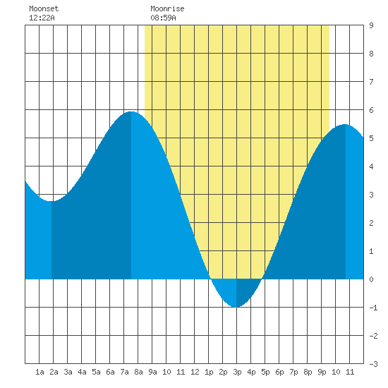 Cape Mordvinof tide chart for Monday, March 31, 2025