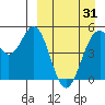 Cape Mordvinof tide chart for Monday, March 31, 2025