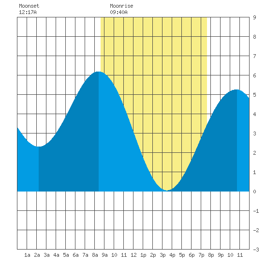 Cape Mordvinof tide chart for Monday, March 3, 2025